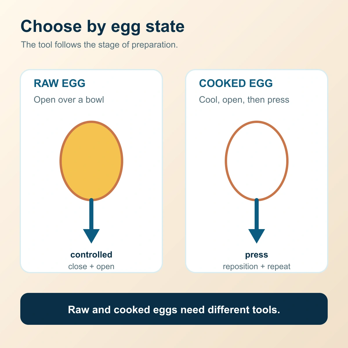 Product-free choice map separating raw egg opening from cooled hard-boiled egg peeling
