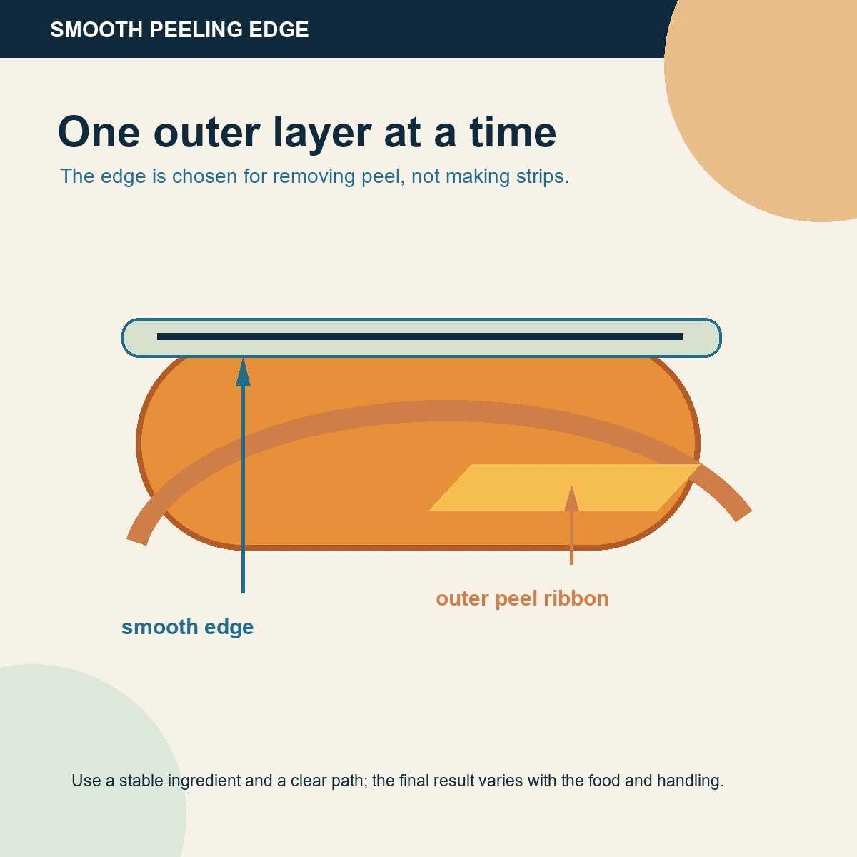 Diagram showing a smooth peeling edge removing one outer layer from a firm vegetable