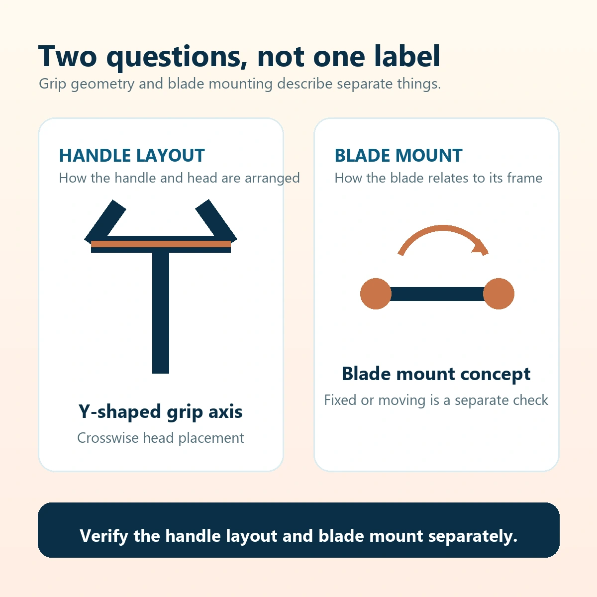 Diagram separating Y-peeler handle layout from a swivel blade mounting concept